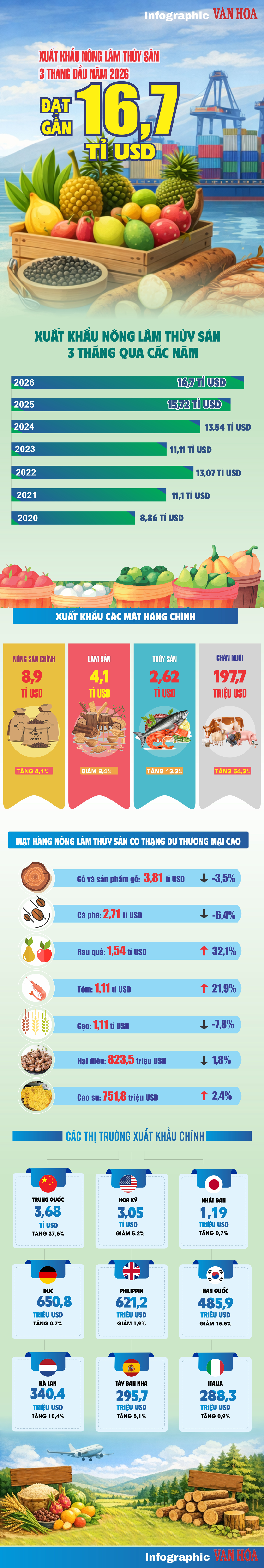 Kim ngạch xuất khẩu nông lâm thủy sản Việt Nam 3 tháng đầu năm 2026 đạt gần 16,7 tỉ USD - ảnh 1