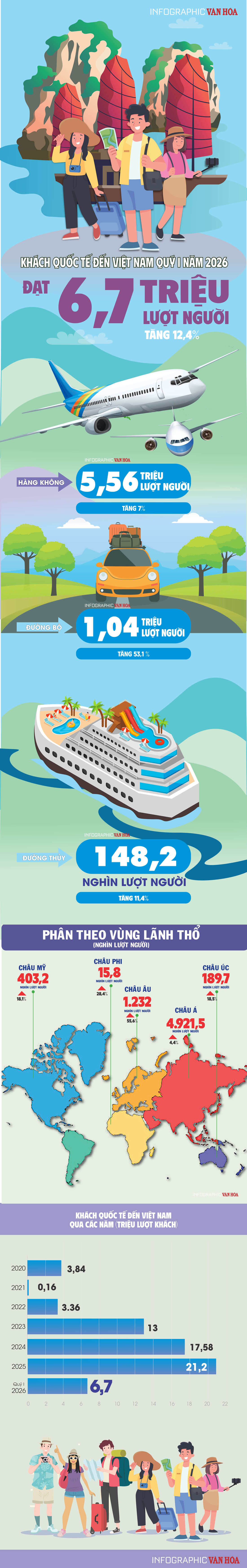 Infographic du lịch Việt Nam quý I/2026 đón 6,76 triệu khách quốc tế, tăng 12,4%
