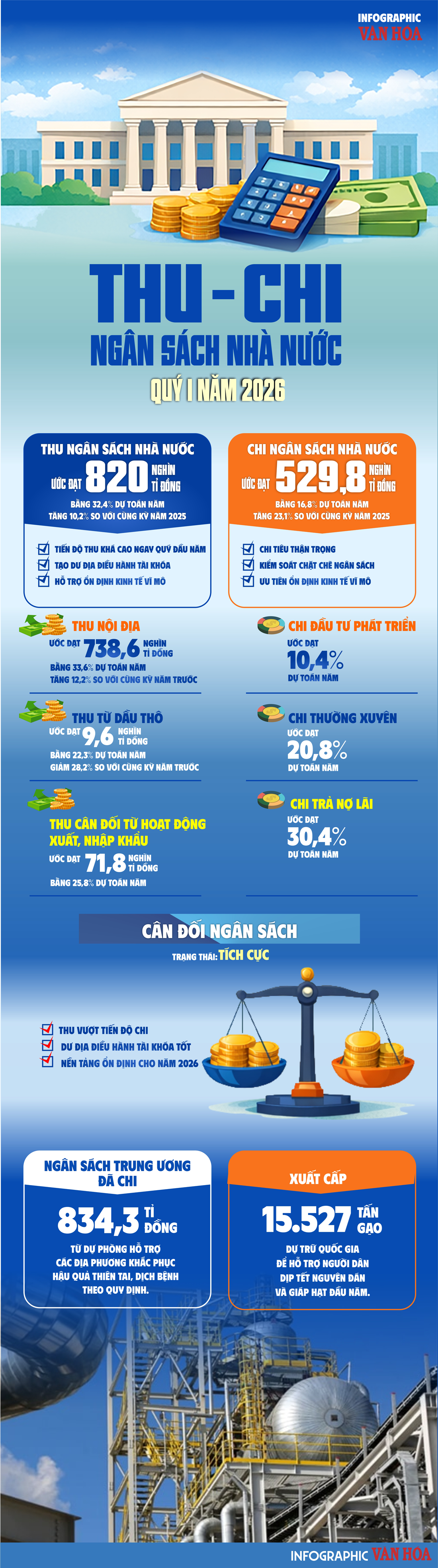 Infographic thu chi ngân sách Nhà nước quý I 2026 đạt 820 nghìn tỷ đồng