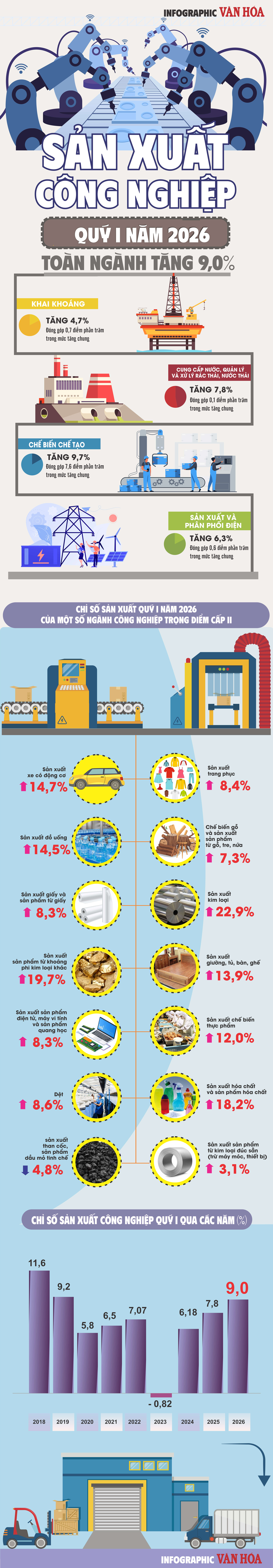 Infographic sản xuất công nghiệp Việt Nam quý I năm 2026 tăng 9,0%