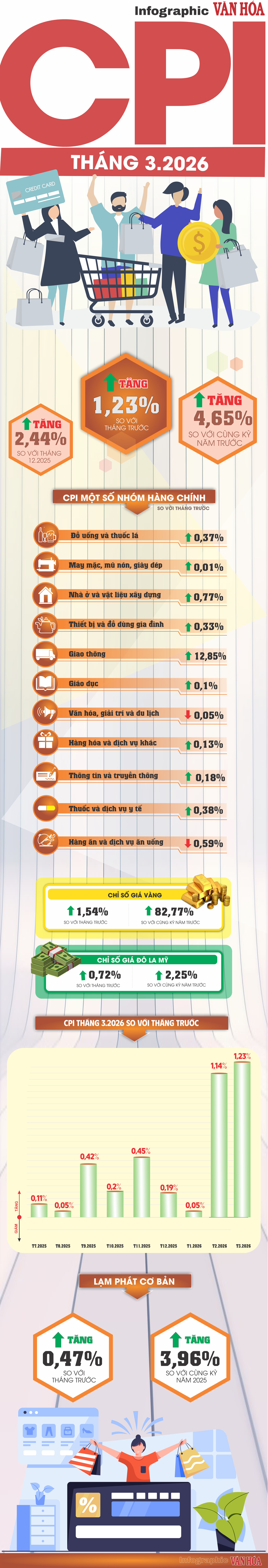 Chỉ số giá tiêu dùng tháng 3/2026 tăng cao nhất 5 năm do nhóm giao thông tăng 12,85%