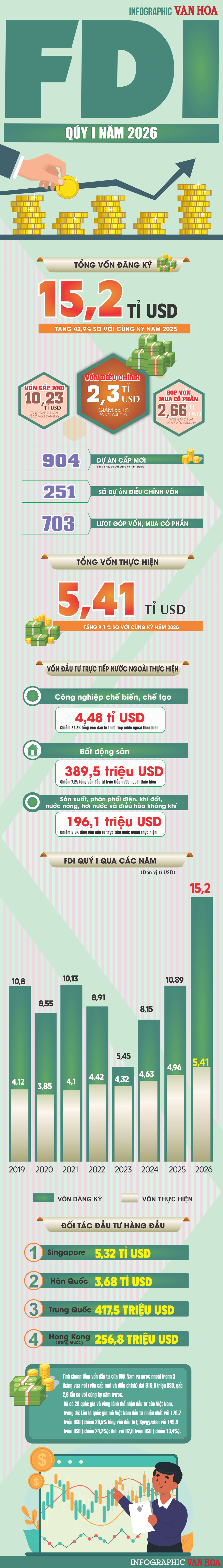 Infographic FDI Việt Nam quý I 2026 đạt 15,2 tỉ USD, tăng 42,9%