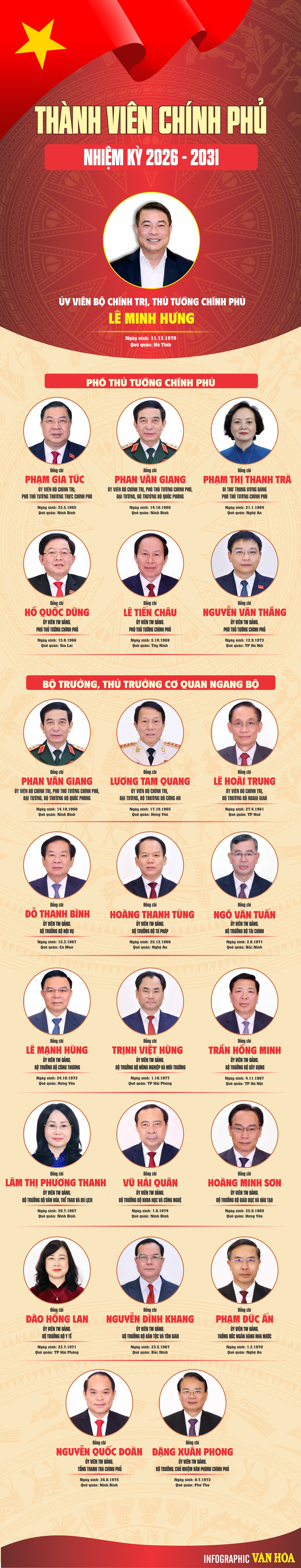 Danh sách thành viên Chính phủ Việt Nam nhiệm kỳ 2026–2031