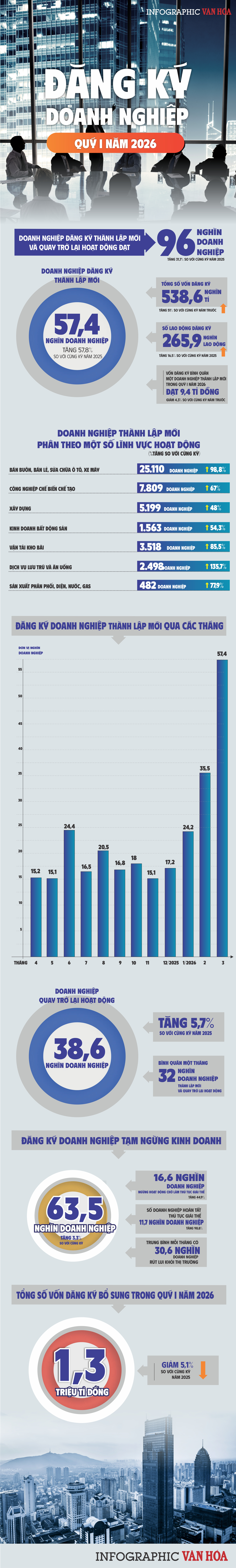 Doanh nghiệp thành lập mới quý I 2026 đạt 57,4 nghìn doanh nghiệp