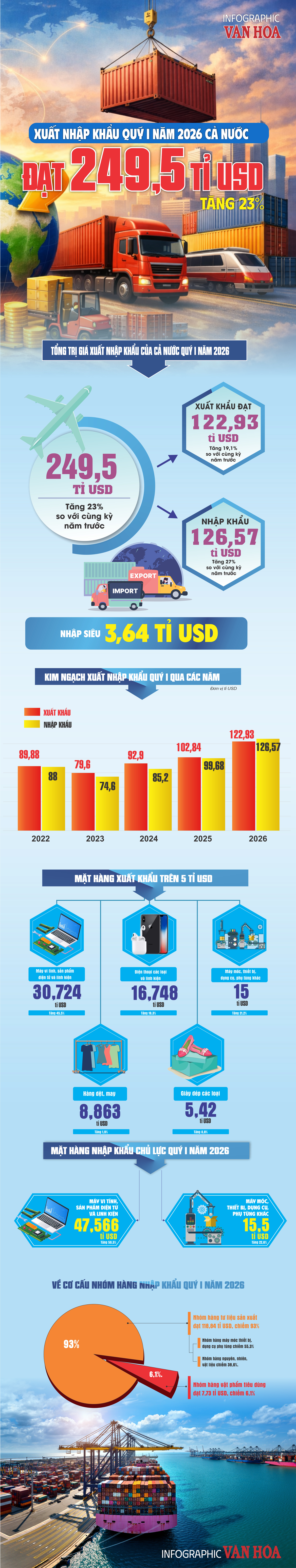 Infographic xuất nhập khẩu Việt Nam quý I năm 2026 đạt 249,5 tỉ USD tăng 23%