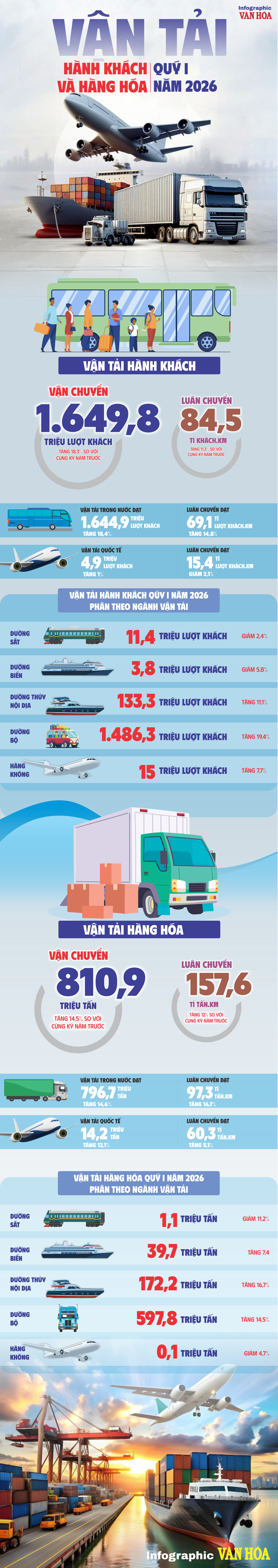 Infographic vận tải hành khách và hàng hóa Việt Nam quý I năm 2026
