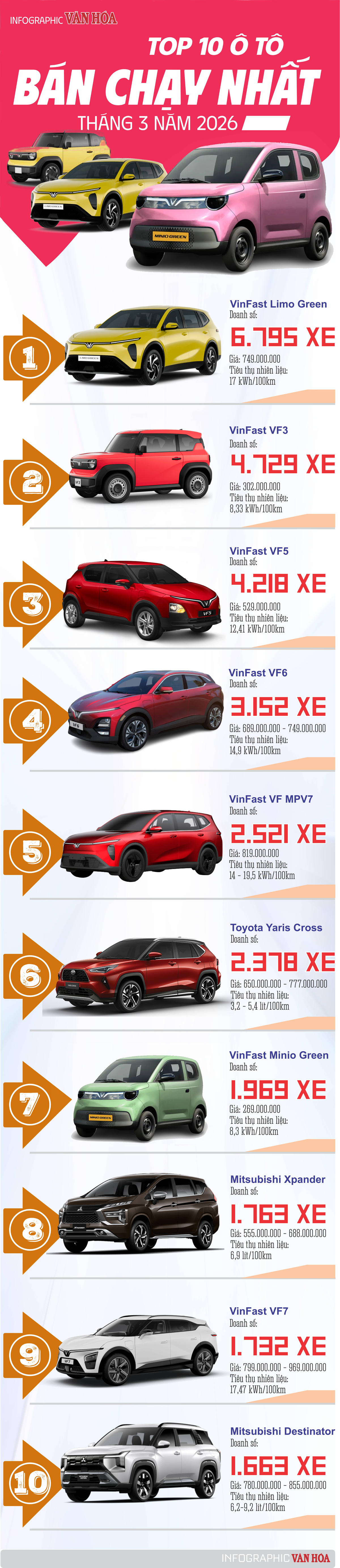 Top 10 ô tô bán chạy nhất Việt Nam tháng 3/2026 với VinFast chiếm ưu thế