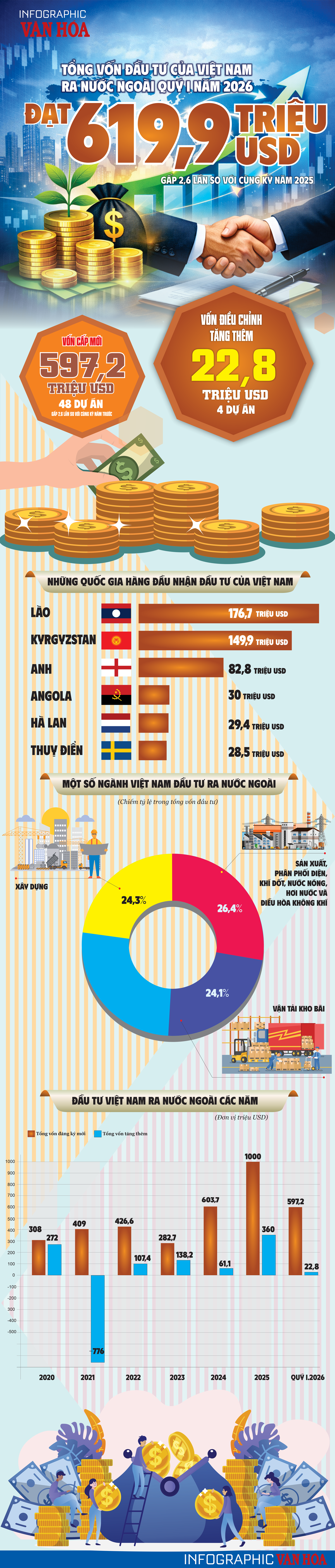 Infographic dòng vốn đầu tư Việt Nam ra nước ngoài tăng mạnh năm 2026
