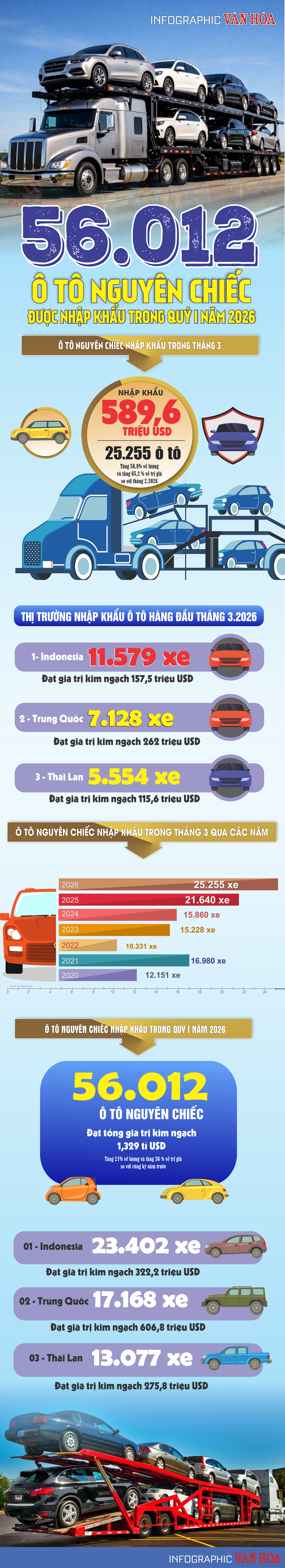 Infographic ô tô nguyên chiếc nhập khẩu quý 1 năm 2026 đạt 56.012 xe, kim ngạch hơn 1,3 tỷ USD, tăng mạnh so với cùng kỳ, Indonesia, Trung Quốc và Thái Lan là thị trường cung cấp chính