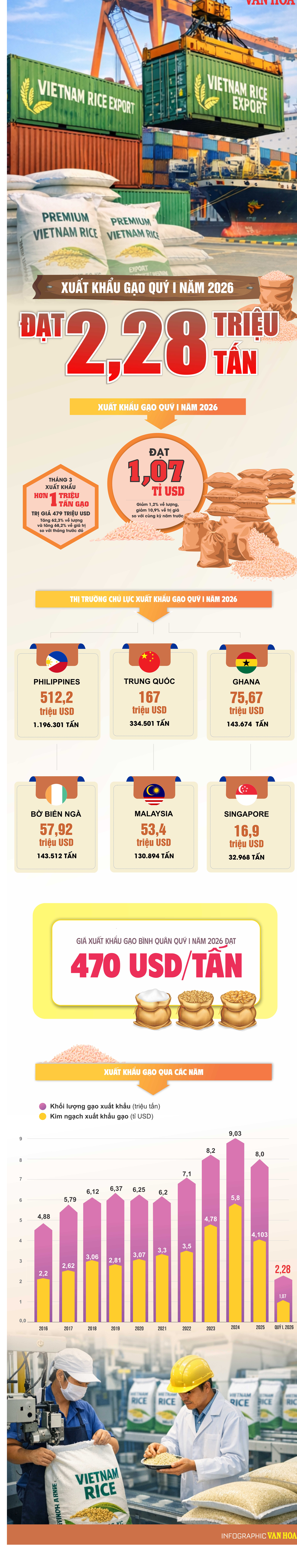Infographic xuất khẩu gạo Việt Nam quý I năm 2026 đạt 2,28 triệu tấn, kim ngạch hơn 1,07 tỉ USD