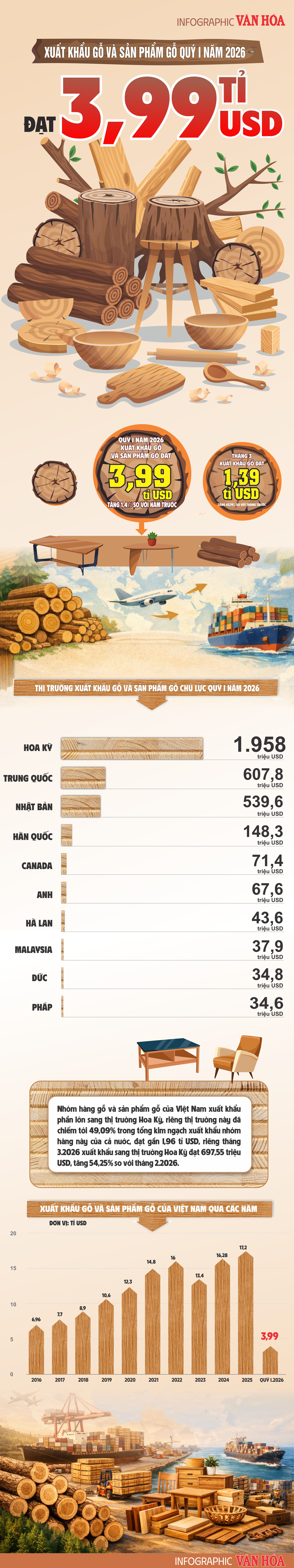 Xuất khẩu gỗ Việt Nam quý I/2026 đạt 3,99 tỷ USD