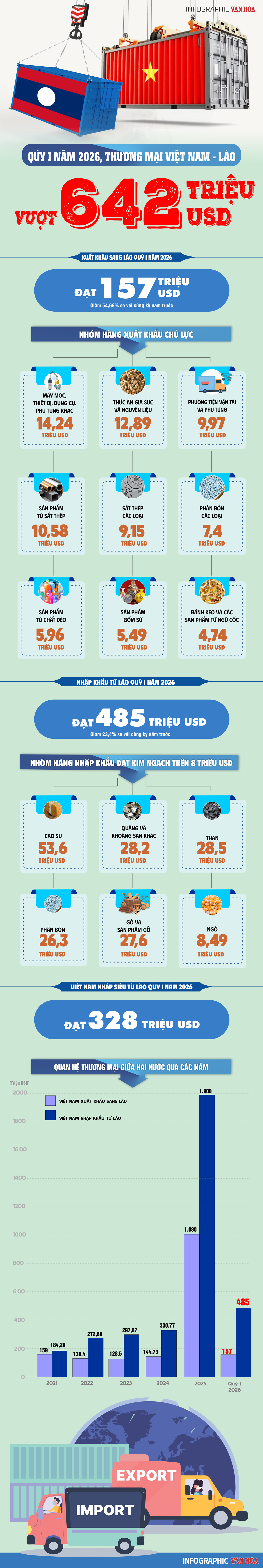 Xuất nhập khẩu Việt Nam Lào quý I năm 2026 đạt 642 triệu USD, nhập siêu 328 triệu USD