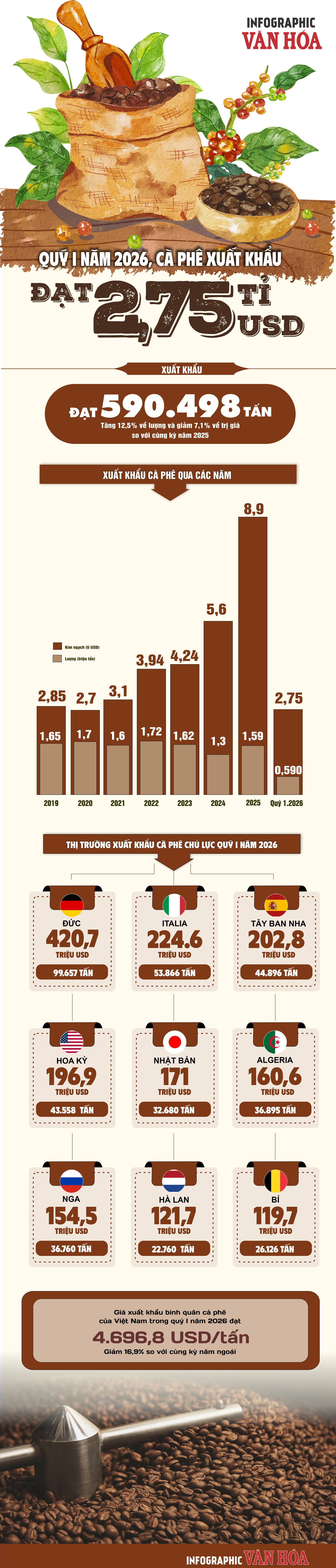 Xuất khẩu cà phê Việt Nam quý I năm 2026 đạt 2,75 tỉ USD, giá giảm 16,9%