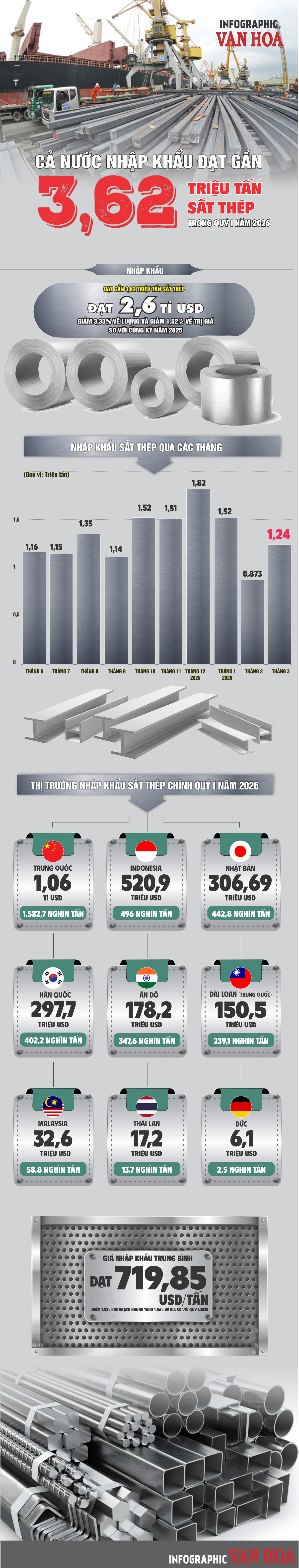 Nhập khẩu sắt thép quý I.2026 đạt 3,62 triệu tấn, Trung Quốc chiếm hơn 40% - ảnh 1