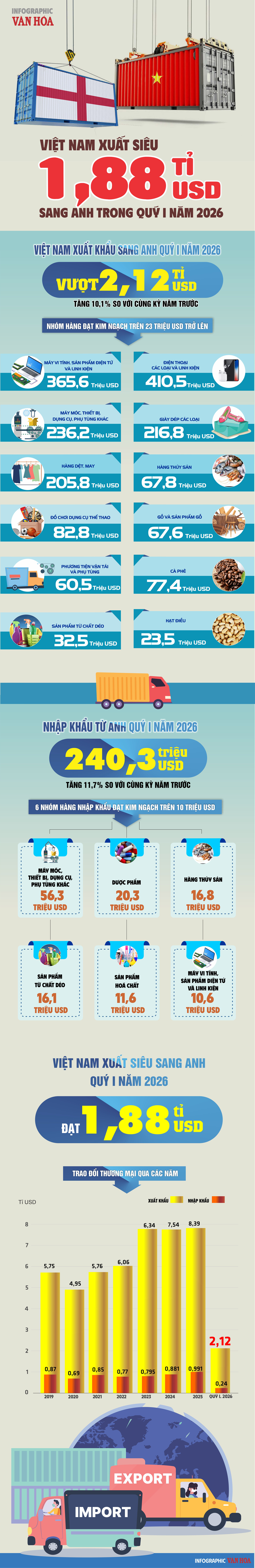 Việt Nam xuất siêu 1,88 tỷ USD sang Vương quốc Anh quý I năm 2026, duy trì xuất siêu lớn sang thị trường Anh