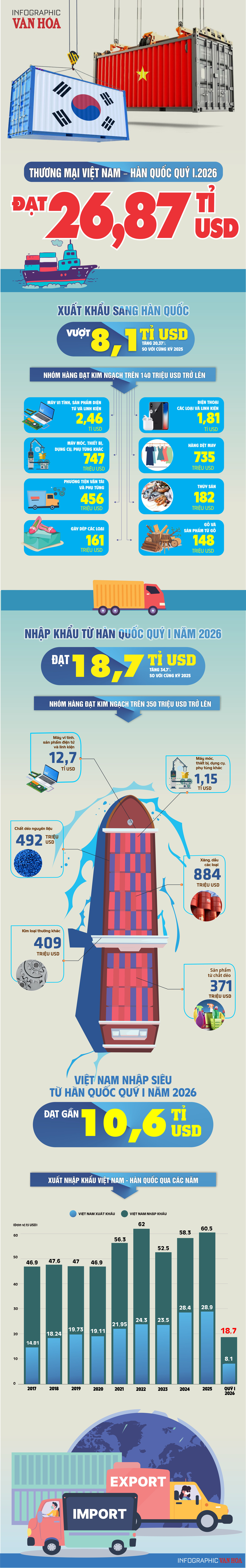 Infographic thương mại Việt Nam Hàn Quốc quý I năm 2026 đạt 26,9 tỉ USD, xuất khẩu 8,1 tỉ USD, nhập khẩu 18,7 tỉ USD, nhập siêu 10,6 tỉ USD