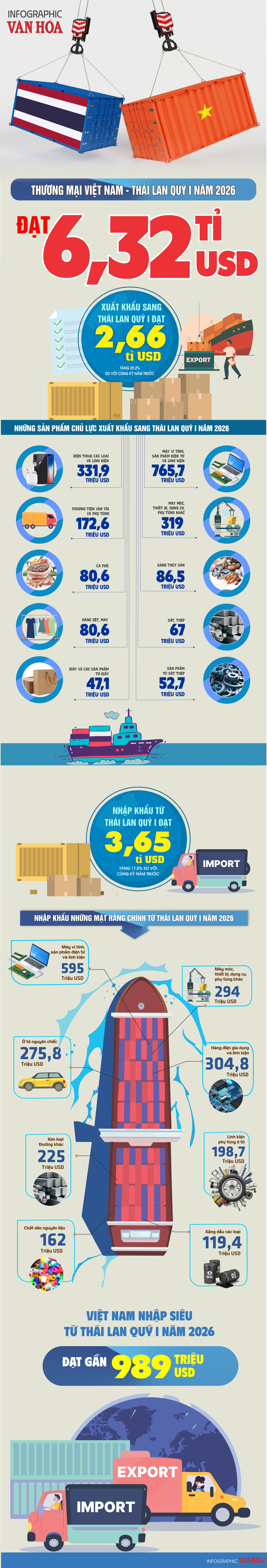 Thương mại Việt Nam Thái Lan đạt 6,23 tỉ USD trong quý I năm 2026