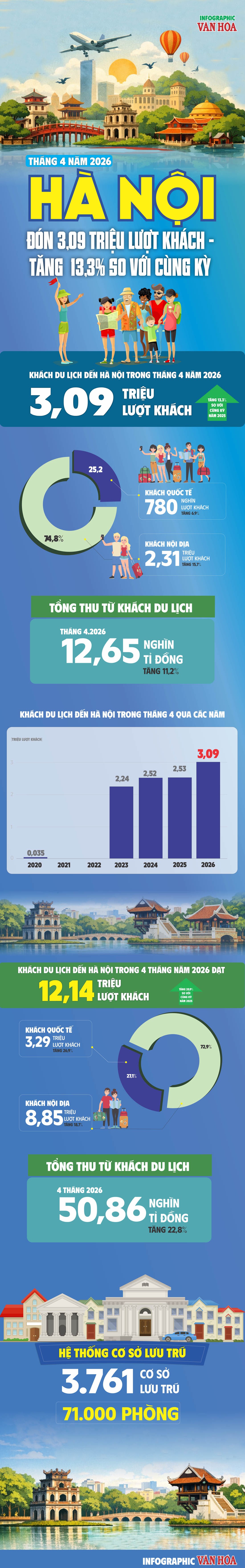 u lịch Hà Nội tháng 4 năm 2026 đón 3,09 triệu lượt khách tăng 13,3% so với cùng kỳ