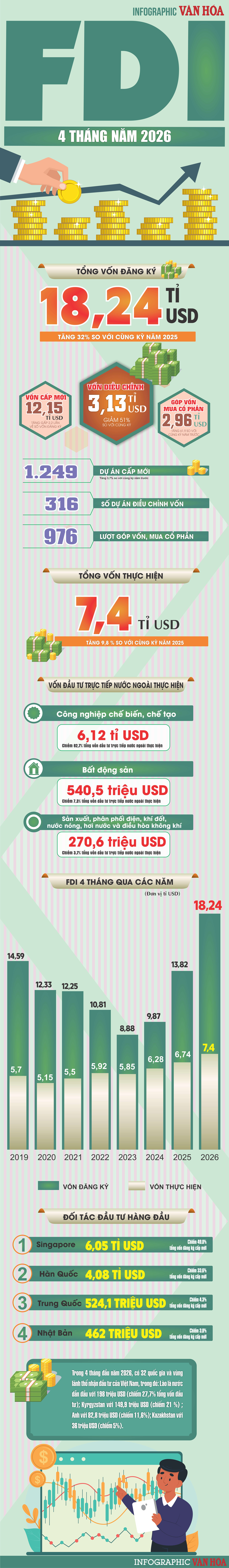 FDI Việt Nam 4 tháng đầu năm 2026 đạt 18,24 tỉ USD, tăng 32%, vốn thực hiện 7,40 tỉ USD cao nhất 5 năm