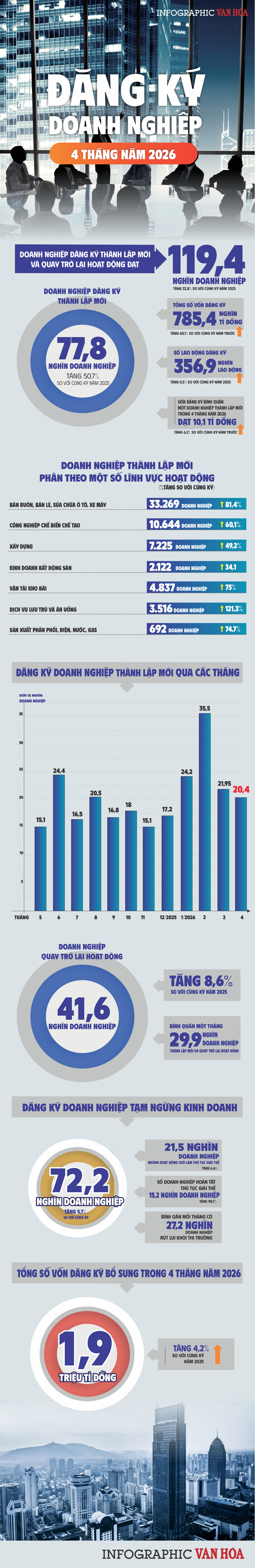 4 tháng đầu năm 2026: 119,4 nghìn doanh nghiệp gia nhập thị trường, vốn bổ sung gần 1,9 triệu tỉ đồng - ảnh 1