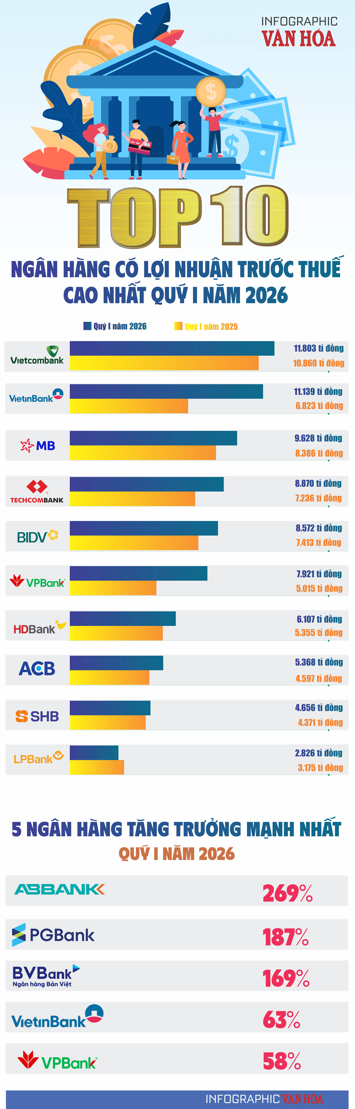 top 10 ngân hàng có lợi nhuận trước thuế cao nhất quý I năm 2026 với Vietcombank dẫn đầu hệ thống ngân hàng Việt Nam
