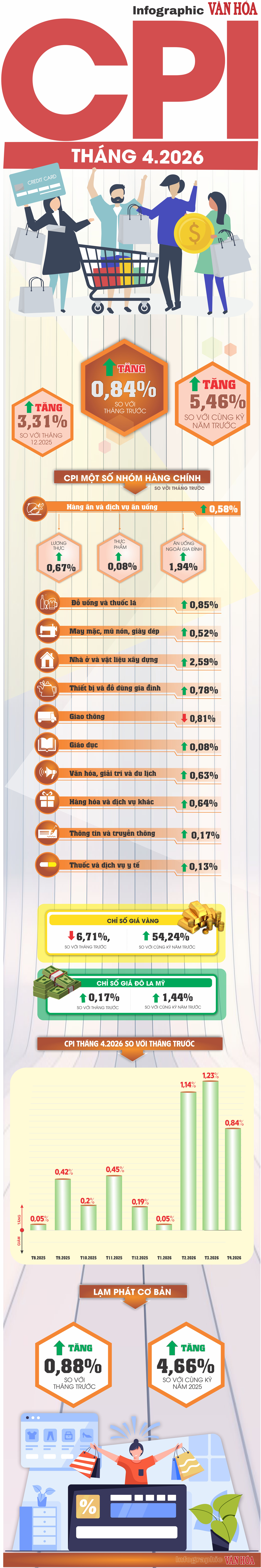 Infographic CPI tháng 4/2026 tăng 5,46%, giá gas, dịch vụ ăn uống và vật liệu xây dựng đồng loạt tăng