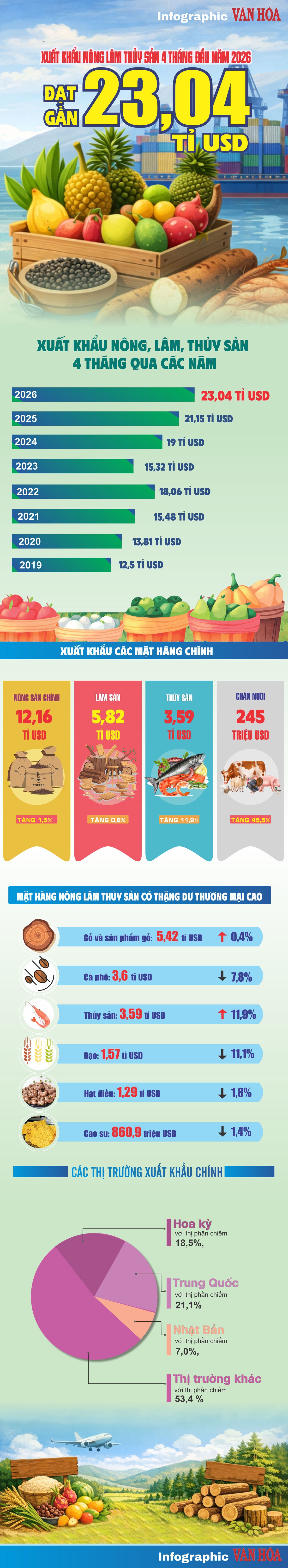 Kim ngạch xuất khẩu nông lâm thủy sản Việt Nam 4 tháng năm 2026 tăng 5,4% đạt gần 23,04 tỉ USD