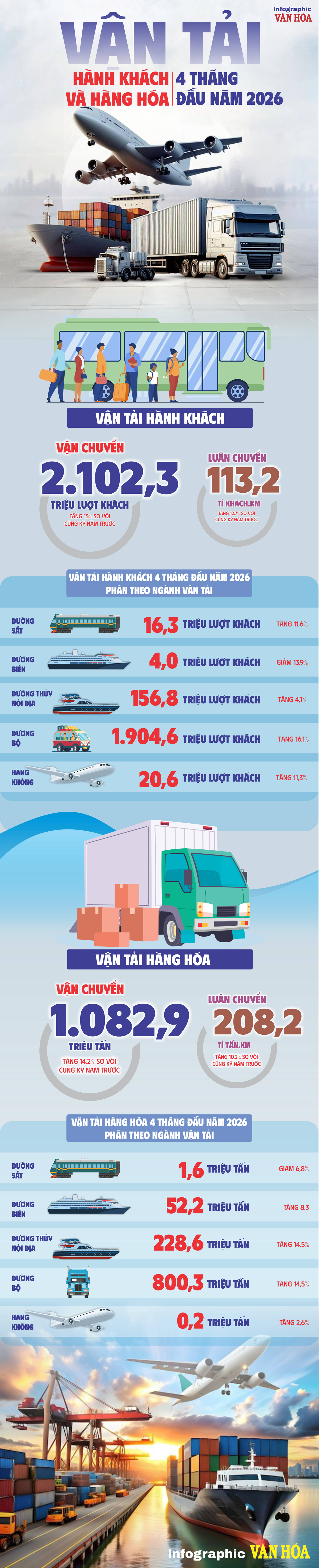 Infographic vận tải hành khách và hàng hóa 4 tháng đầu năm 2026 tăng trưởng hai con số