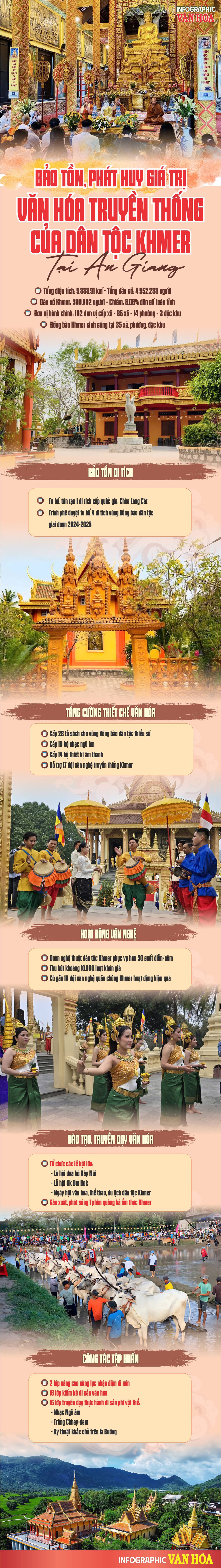 (Infographic) An Giang bảo tồn, phát huy giá trị văn hóa truyền thống dân tộc Khmer - ảnh 1
