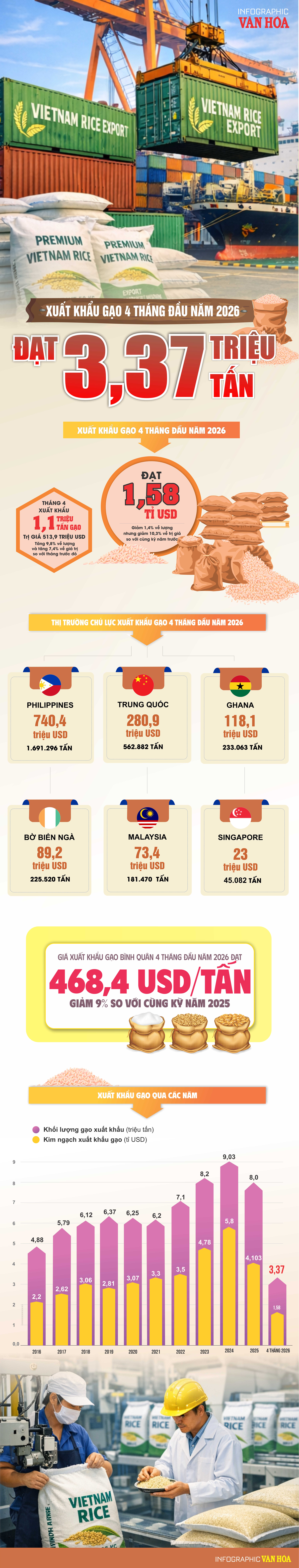 Infographic xuất khẩu gạo Việt Nam 4 tháng đầu năm 2026 theo số liệu sơ bộ của Cục Hải quan