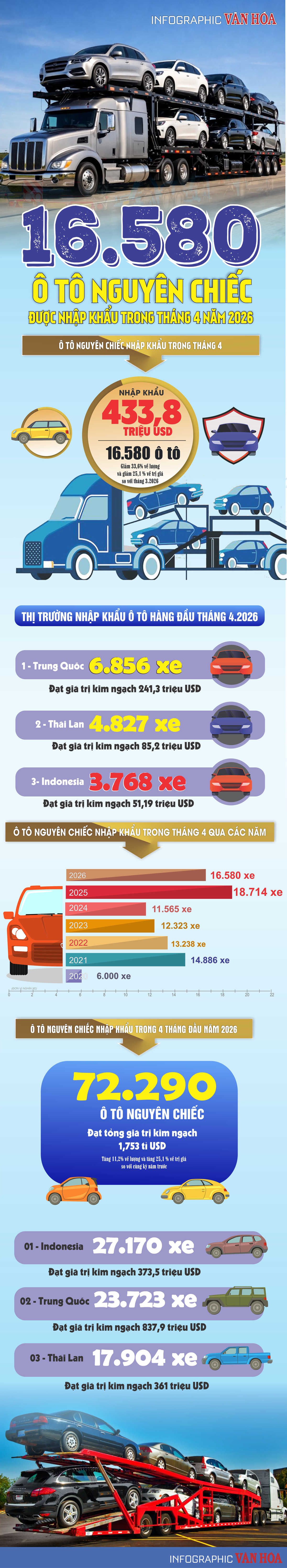 Ô tô nguyên chiếc nhập khẩu tháng 4/2026 đạt 16.580 xe, kim ngạch 433,8 triệu USD