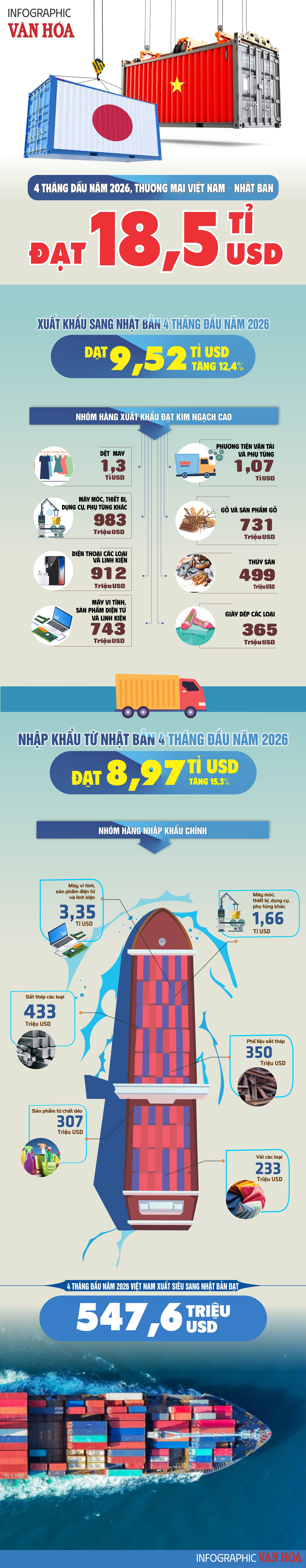 Infographic thương mại Việt Nam Nhật Bản 4 tháng đầu năm 2026, xuất khẩu 9,52 tỉ USD, xuất siêu 547,6 triệu USD