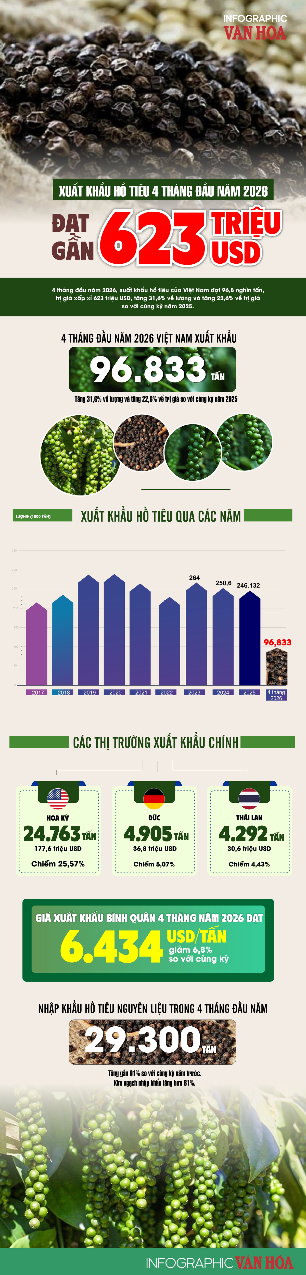 Xuất khẩu hồ tiêu Việt Nam 4 tháng đầu năm 2026 đạt gần 623 triệu USD