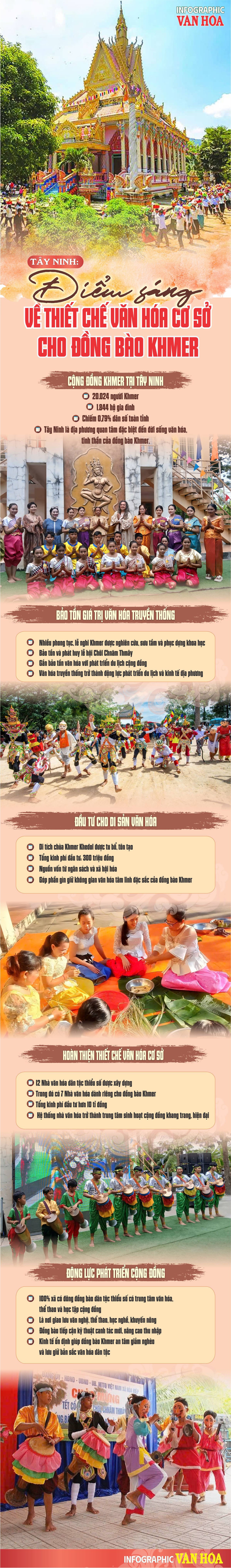 Tây Ninh trở thành điểm sáng về thiết chế văn hóa cơ sở cho đồng bào Khmer