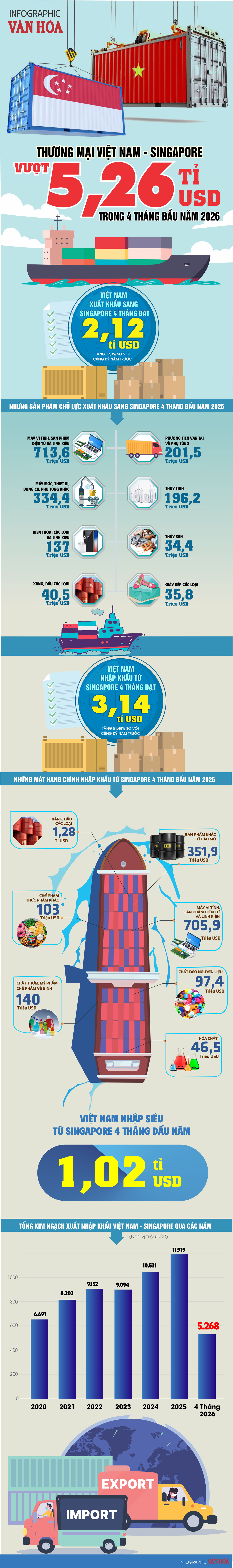 Thương mại Việt Nam Singapore vượt 5,26 tỉ USD trong 4 tháng đầu năm 2026