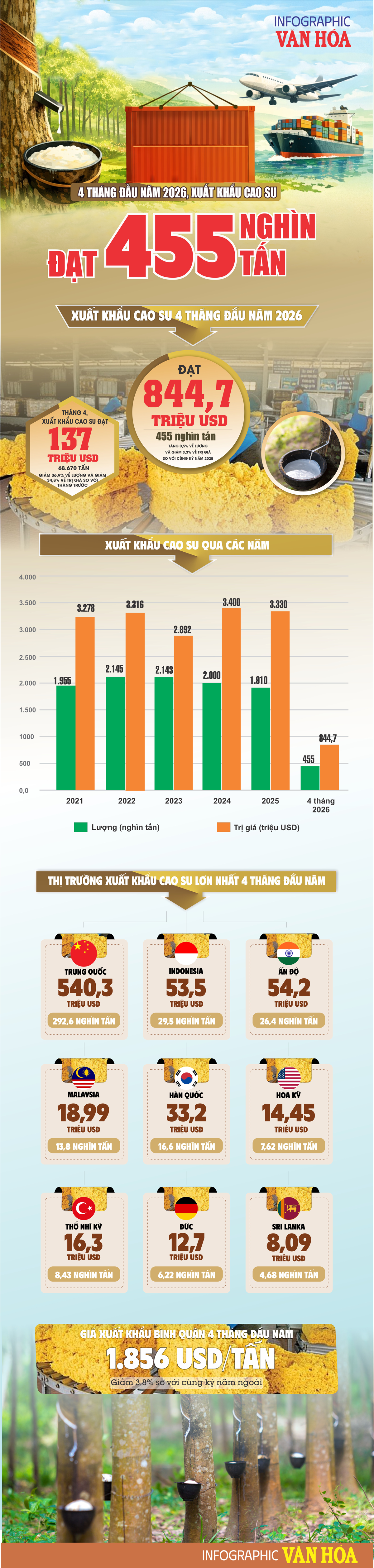 Infographic xuất khẩu cao su Việt Nam 4 tháng đầu năm 2026 đạt 455 nghìn tấn và 844,7 triệu USD