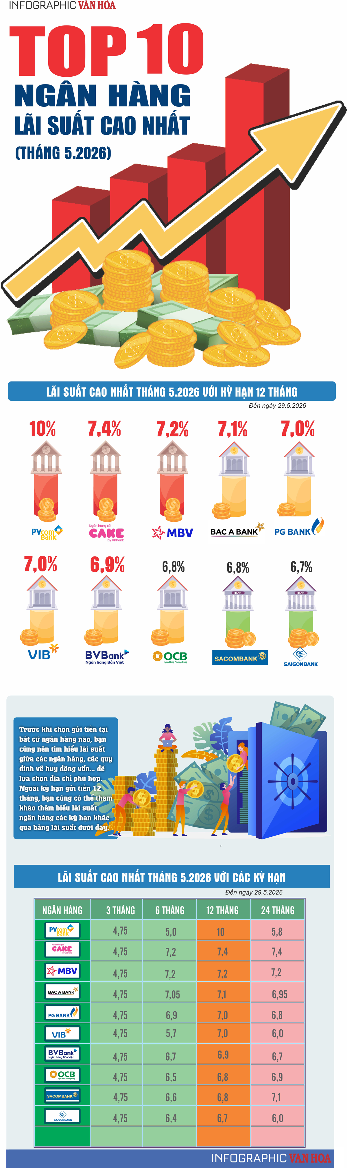 Infographic Top 10 ngân hàng có lãi suất tiết kiệm cao nhất tháng 5.2026, cập nhật bảng lãi suất huy động kỳ hạn 12 tháng mới nhất.