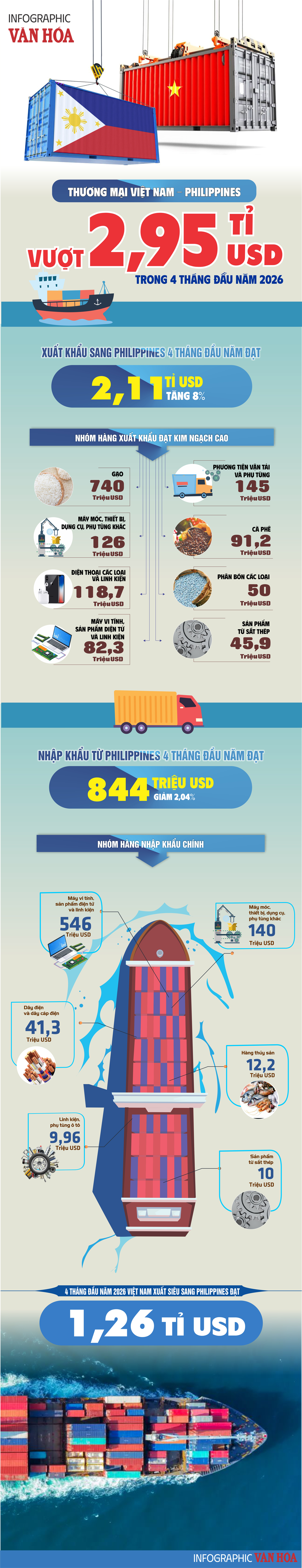 Thương mại Việt Nam - Philippines đạt 2,95 tỉ USD trong 4 tháng đầu năm 2026, Việt Nam xuất siêu 1,26 tỉ USD.