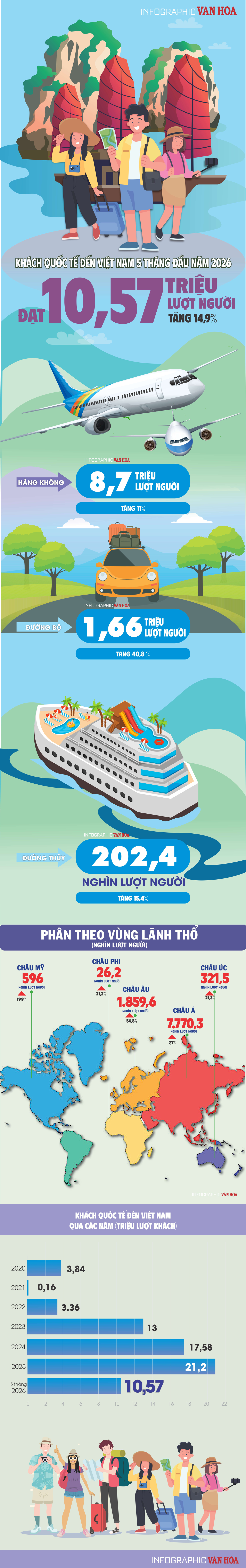 Khách quốc tế đến Việt Nam 5 tháng đầu năm 2026 đạt 10,57 triệu lượt người - ảnh 1
