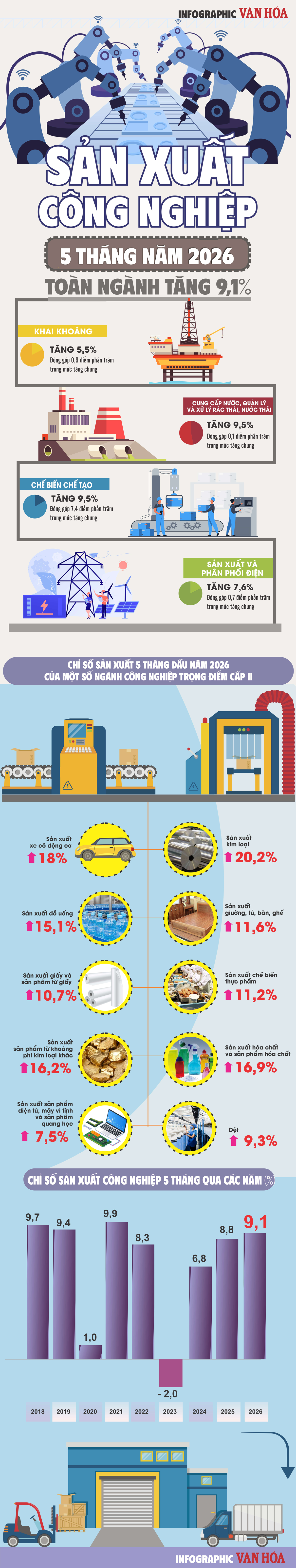 Sản xuất công nghiệp 5 tháng đầu năm 2026 tăng 9,1%, mức cao nhất trong 4 năm gần đây