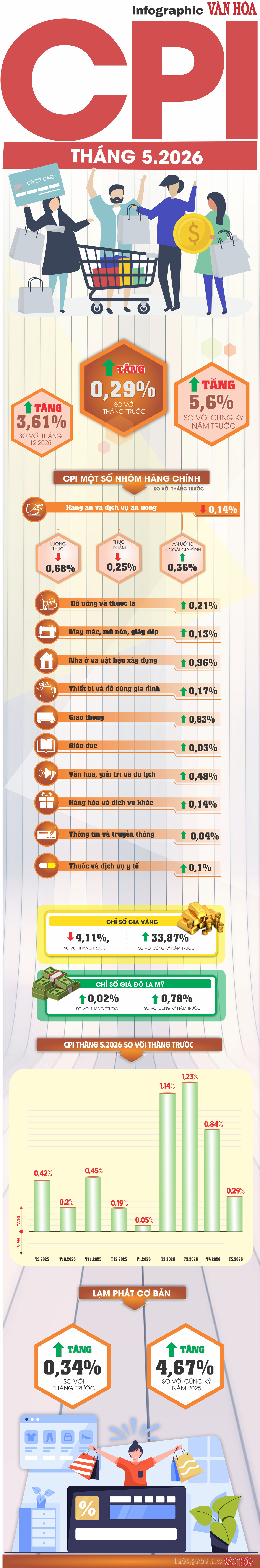 Infographic CPI tháng 5/2026 tăng 0,29%, nhóm nhà ở điện nước và vật liệu xây dựng tăng mạnh nhất