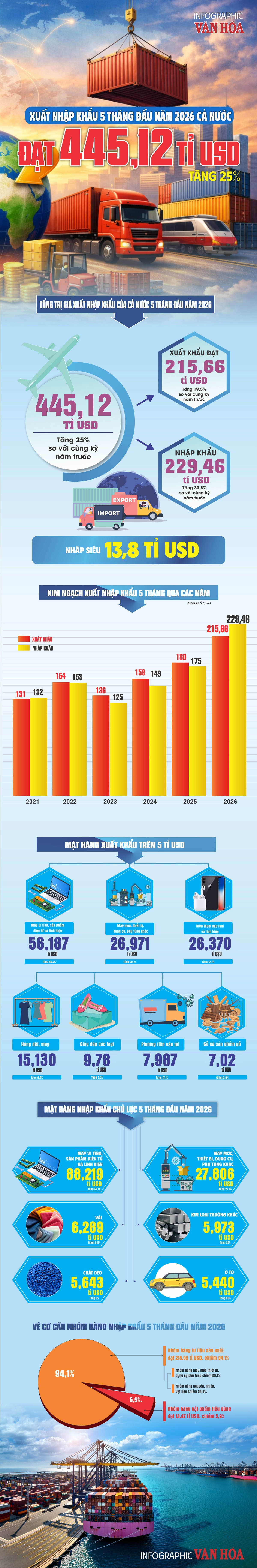 Infographic xuất nhập khẩu 5 tháng đầu năm 2026 của Việt Nam đạt 445,12 tỷ USD, tăng 25% so với cùng kỳ năm trước