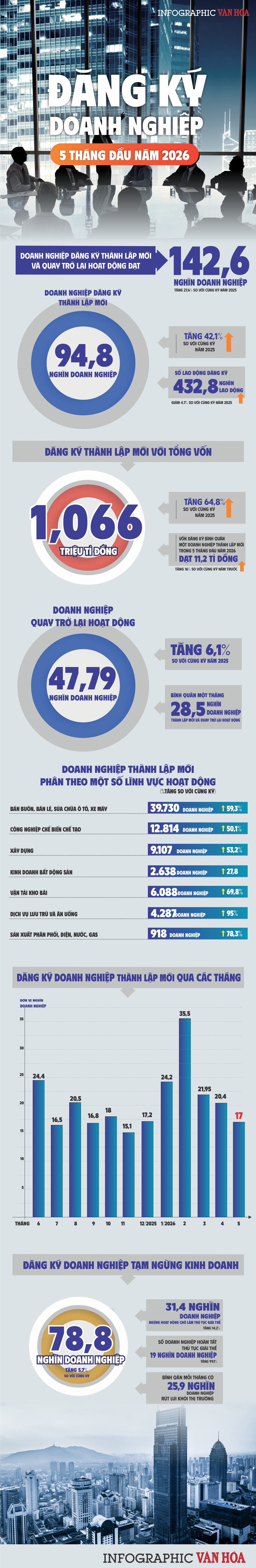 Infographic doanh nghiệp gia nhập thị trường 5 tháng đầu năm 2026 đạt 142,6 nghìn doanh nghiệp, vốn đăng ký mới gần 1.066,3 nghìn tỷ đồng