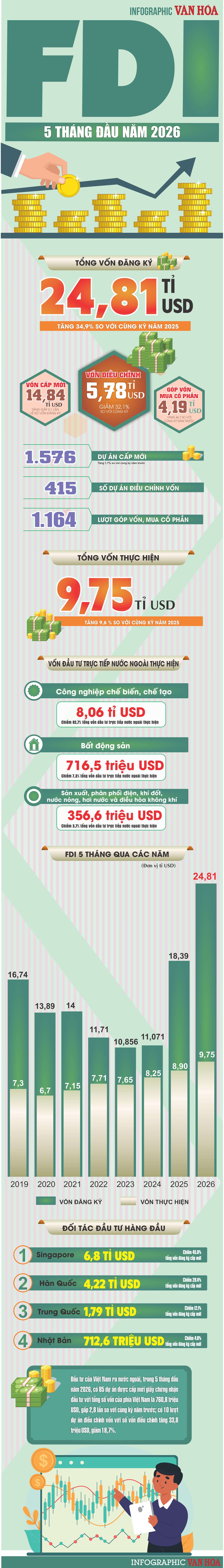 Infographic FDI Việt Nam 5 tháng đầu năm 2026 với vốn đăng ký 24,81 tỷ USD và vốn thực hiện 9,75 tỷ USD
