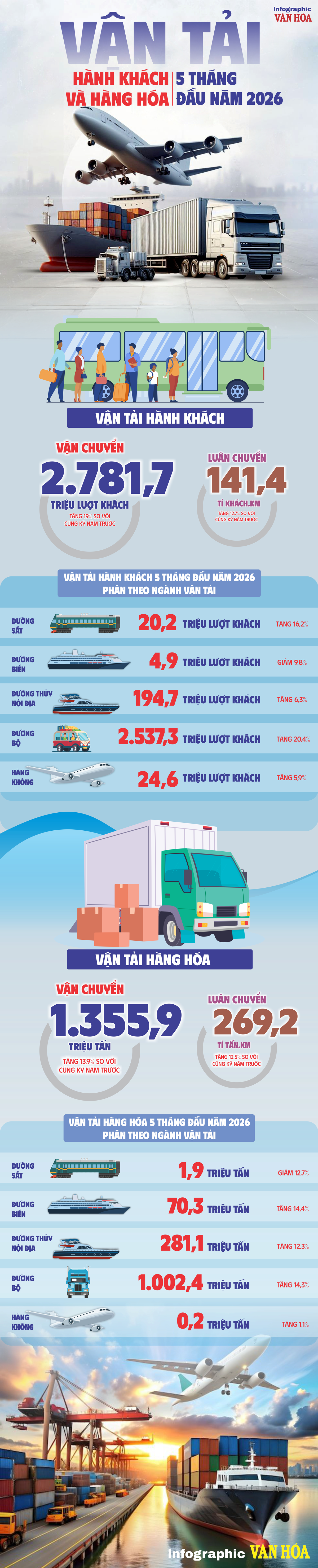 Infographic vận tải hành khách và hàng hóa Việt Nam 5 tháng đầu năm 2026 tăng trưởng mạnh so với cùng kỳ năm 2025