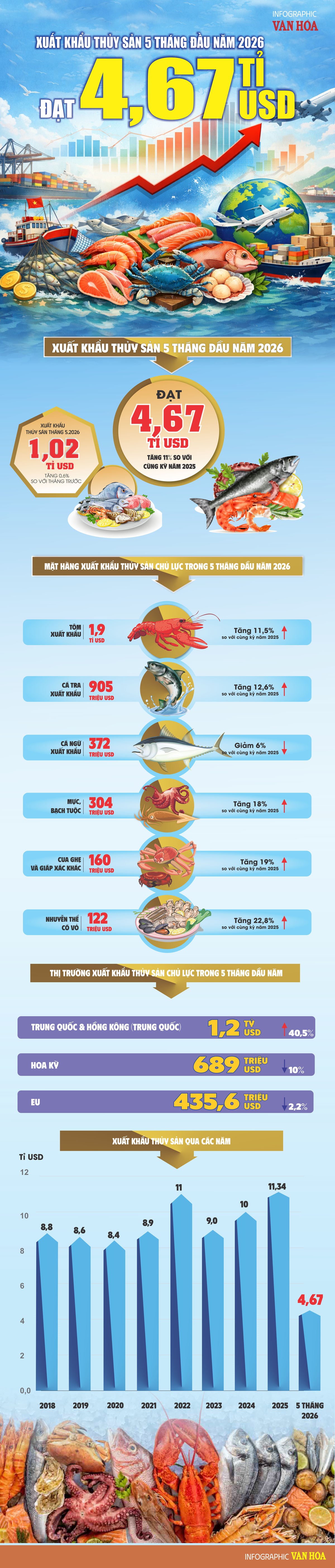 Infographic xuất khẩu thủy sản Việt Nam 5 tháng đầu năm 2026 đạt 4,67 tỷ USD tăng 11% so với cùng kỳ năm 2025