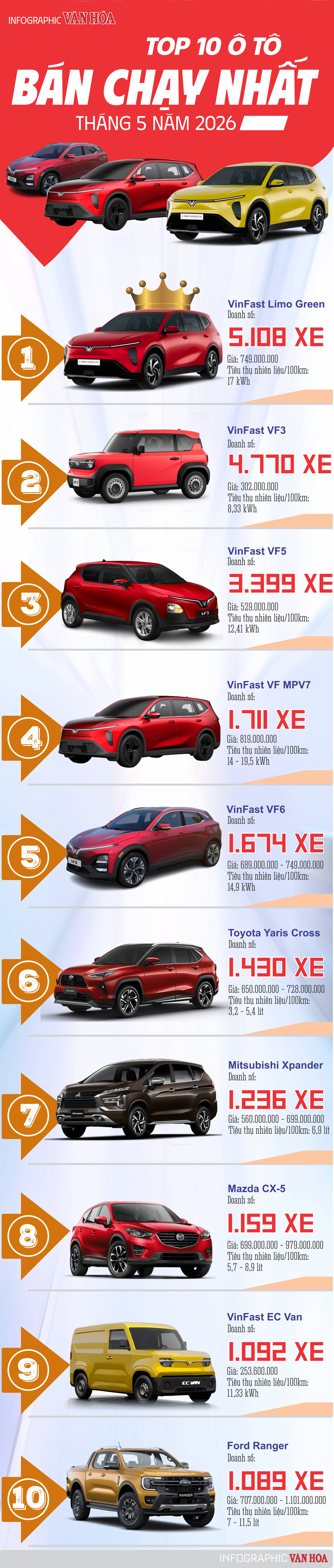 Infographic Top 10 ô tô bán chạy nhất Việt Nam tháng 5.2026 với VinFast Limo Green dẫn đầu doanh số đạt 5.108 xe.