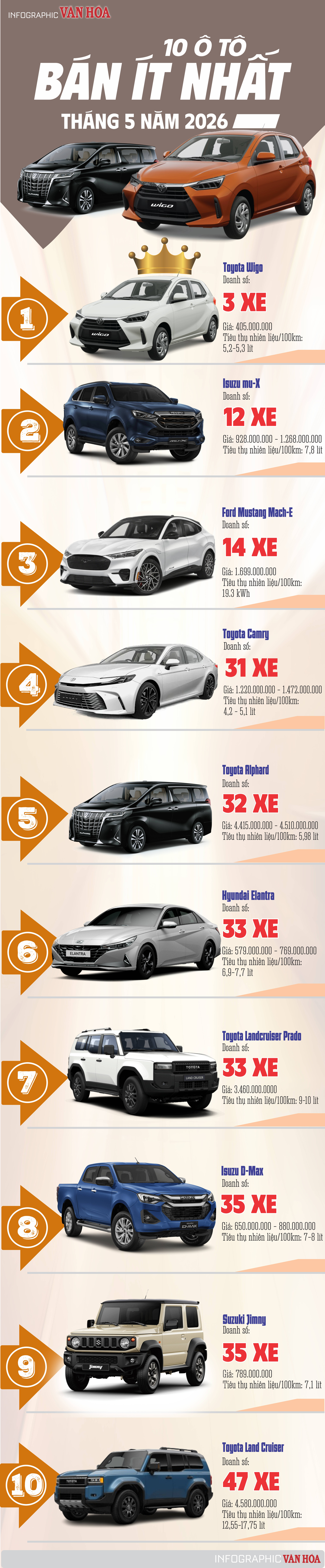 Infographic top 10 ô tô bán chậm nhất tháng 5/2026 tại Việt Nam, Toyota Wigo đội sổ với doanh số 3 xe.