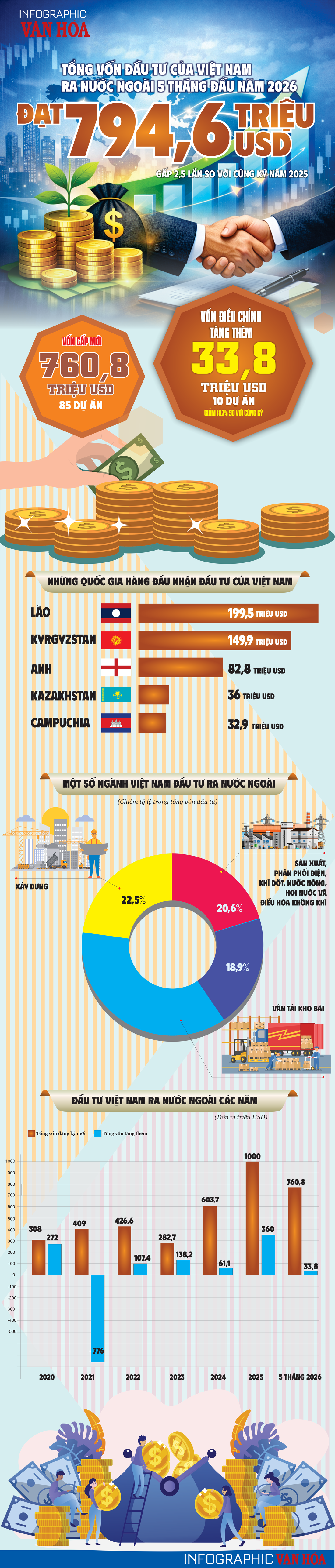Infographic tổng vốn đầu tư của Việt Nam ra nước ngoài 5 tháng đầu năm 2026 đạt 794,6 triệu USD, gấp 2,5 lần cùng kỳ năm 2025.