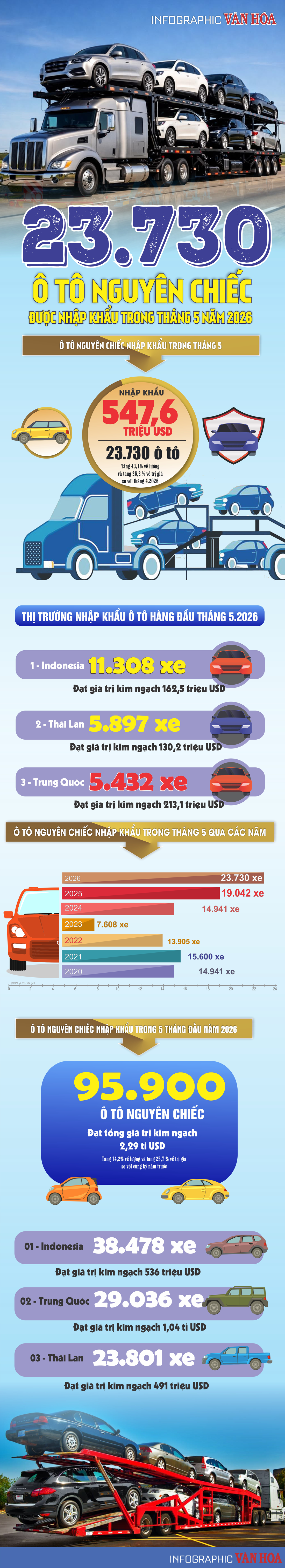 Ô tô nguyên chiếc nhập khẩu tháng 5 năm 2026 đạt 23.730 xe với kim ngạch 547,6 triệu USD theo số liệu Cục Hải quan